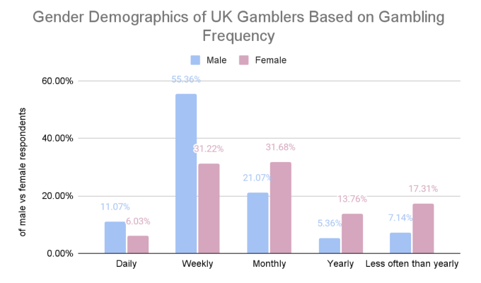 GoodLuckMate UK Gambling Survey - Gambling Frequency by Gender